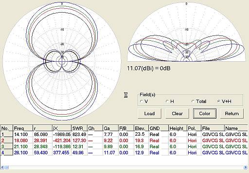 performance of HF bowtie antenna as predicted by MMANA-GAL